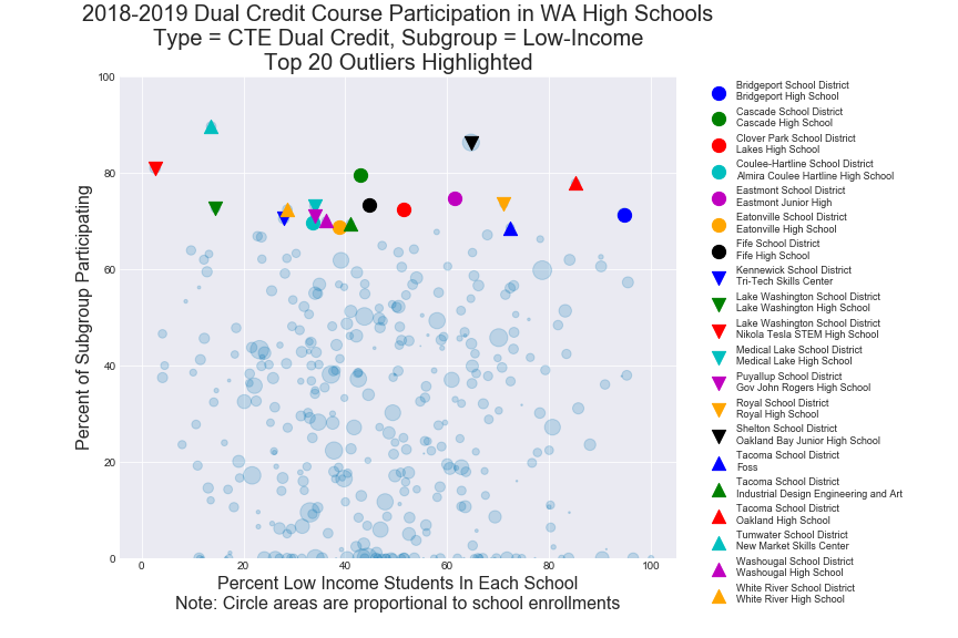 CTE Dual Credit Low-Income Students Image